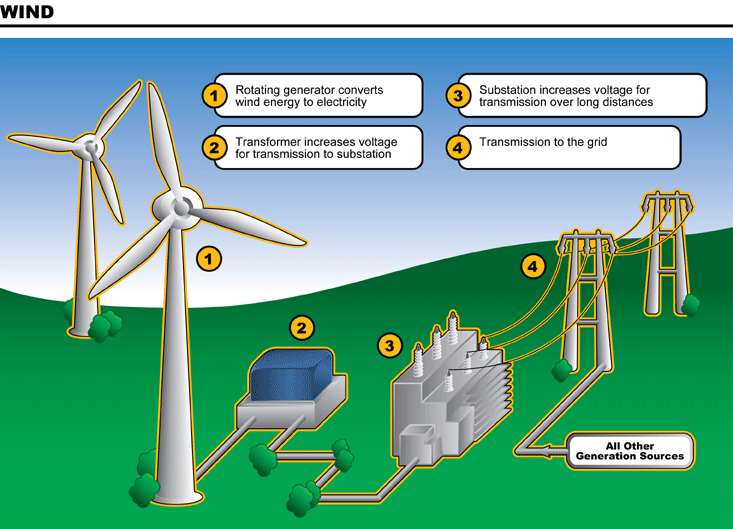 wind power information